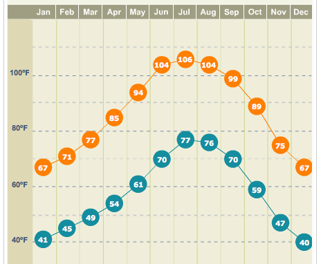 Graphic from The Weather Channel, https://www.weather.com/weather/wxclimatology/monthly/graph/USAZ0034